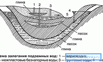 Схема залегания вод под землей.