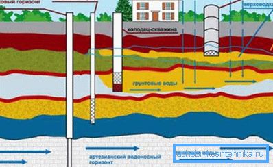 Схема залегания водоносных слоев Схема залегания водоносных слоев