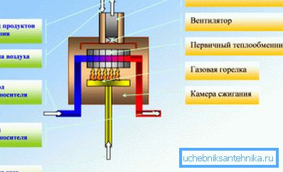 Система подогрева конвекционного газового котла Система подогрева конвекционного газового котла