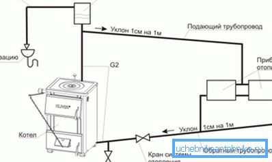 Система с естественной циркуляцией и открытым баком. Система с естественной циркуляцией и открытым баком.