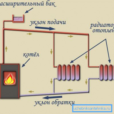 Система с естественной циркуляцией. Система с естественной циркуляцией.
