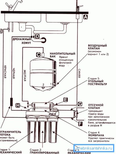 Системы обратного осмоса