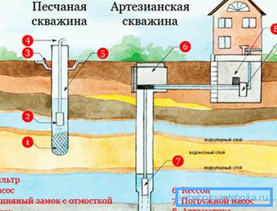 Скважины на приусадебном участке