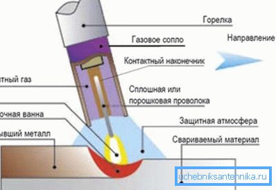 Соединение металла в защитном газе Соединение металла в защитном газе