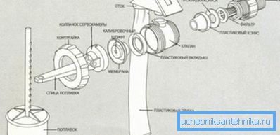 Составные части поплавкового клапана Составные части поплавкового клапана