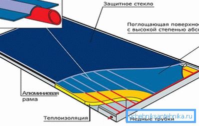 Составные элементы солнечного коллектора Составные элементы солнечного коллектора
