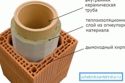 Создание конструкции с использованием специального дымоходного кирпича Создание конструкции с использованием специального дымоходного кирпича