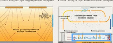 Сравнение инфракрасного и конвекционного обогрева