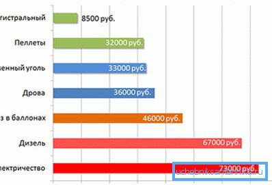 Сравнение стоимости отопления дома разными видами топлива