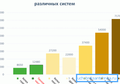 Сравнение стоимости отопления с использованием разных видов топлива Сравнение стоимости отопления с использованием разных видов топлива