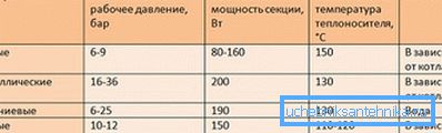 Сравнение теплоотдачи разных типов батарей Сравнение теплоотдачи разных типов батарей
