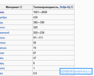 Сравнение теплопроводности разных материалов Сравнение теплопроводности разных материалов