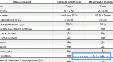 Сравнение видов отопительных систем Сравнение видов отопительных систем