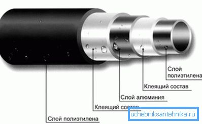 Строение металлопластикового трубопровода Строение металлопластикового трубопровода