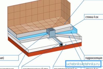 Структура стяжки Структура стяжки
