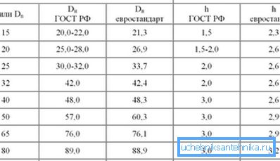 Таблица диаметров металлических труб в соотношении с толщиной стенок Таблица диаметров металлических труб в соотношении с толщиной стенок