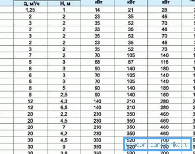 Таблица для подбора циркуляционного насоса.