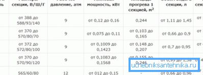 Таблица мощности чугунных радиаторов отопления в зависимости от модели Таблица мощности чугунных радиаторов отопления в зависимости от модели