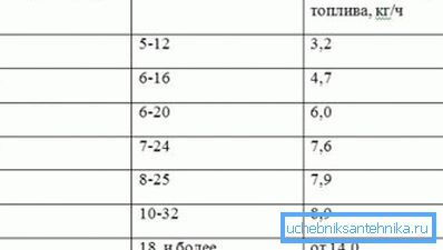 Таблица с типовыми параметрами, которые получены при учете высоты помещения до трех метров и максимальном расходе газового топлива Таблица с типовыми параметрами, которые получены при учете высоты помещения до трех метров и максимальном расходе газового топлива