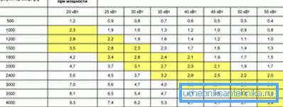 Таблица с указанием накопительных мощностей при определенном времени нагрева и использовании соответствующего теплоаккумулятора Таблица с указанием накопительных мощностей при определенном времени нагрева и использовании соответствующего теплоаккумулятора