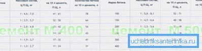 Таблица состава бетонов из цемента разных марок Таблица состава бетонов из цемента разных марок