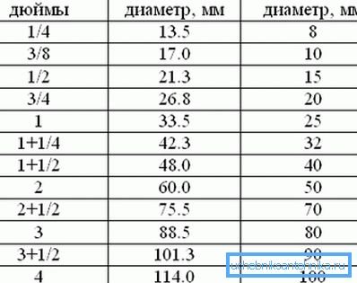 Таблица сведенных соответствующих параметров дюймовых изделий с указанием их величин в миллиметрах