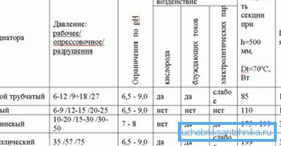 Таблица технических характеристик отопительных приборов