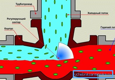 Так выглядит схема трехходового крана