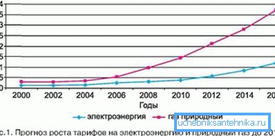 Тенденция хорошо видна на графике роста коммунальных тарифов. Тенденция хорошо видна на графике роста коммунальных тарифов.