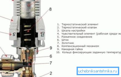 Термостатический регулятор на радиатор механического типа