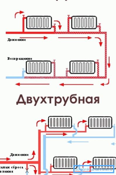Типы радиаторной разводки.