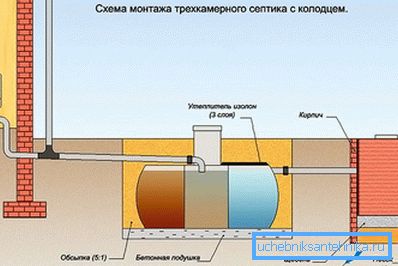 Трехкамерный септик с колодцем без откачки