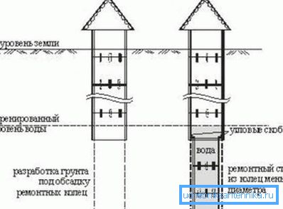 Углубление при помощи наращивания колодезных колонн ремонтными кольцами. Углубление при помощи наращивания колодезных колонн ремонтными кольцами.