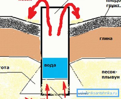 Углубление в плывучих грунтах. Углубление в плывучих грунтах.