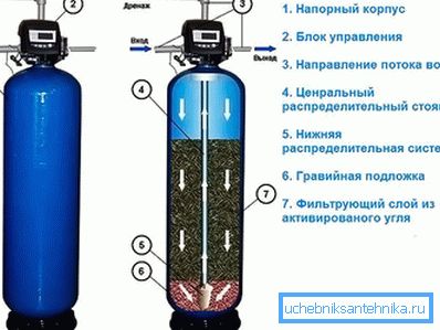 Угольный фильтр для воды