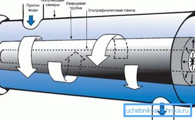 Ультрафиолетовый стерилизатор - фильтр для очистки воды из колодца