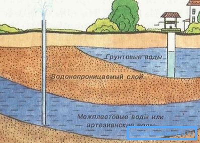 Уровень залегания грунтовых вод Уровень залегания грунтовых вод