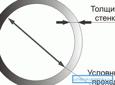 Условный проход примерно равен внутреннему диаметру. Условный проход примерно равен внутреннему диаметру.