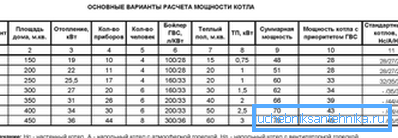 Усредненные данные для подбора мощности котла