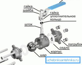Устройство шарового крана Устройство шарового крана