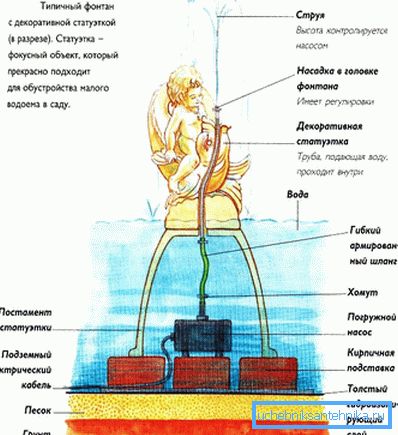 Устройство декоративного фонтана