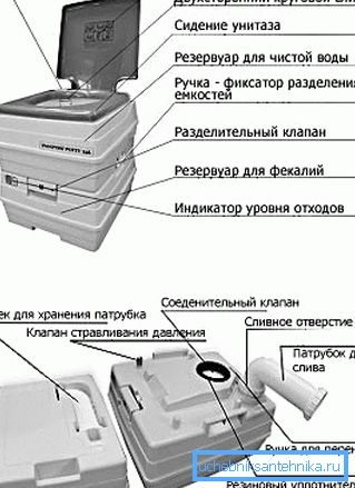 Устройство химического унитаза Устройство химического унитаза