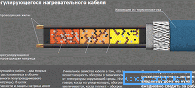 Устройство и принцип действия саморегулирующегося проводника