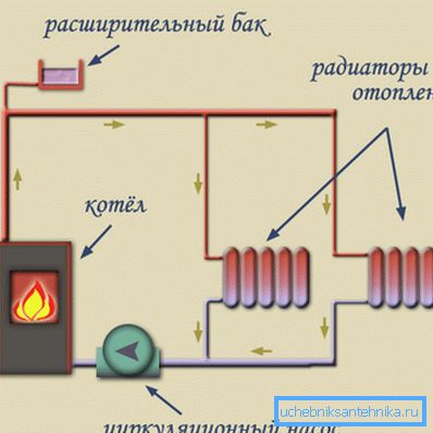 Устройство отопления с принудительной циркуляцией. Устройство отопления с принудительной циркуляцией.