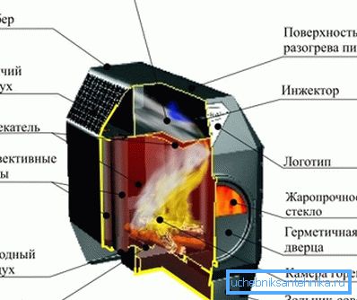 Устройство печки длительного горения