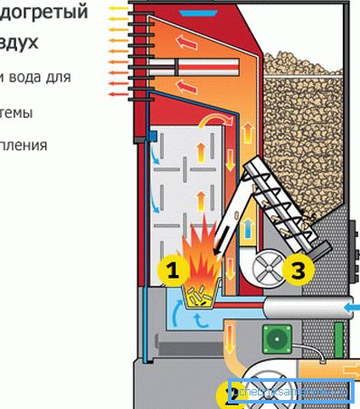 Устройство пеллетной печки Устройство пеллетной печки