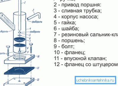 Устройство ручной помпы. Устройство ручной помпы.