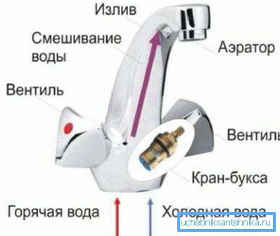 Устройство с полуповоротной кран-буксой.