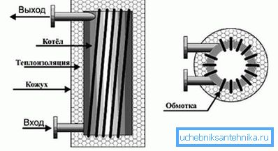 Устройство самодельного индукционного котла