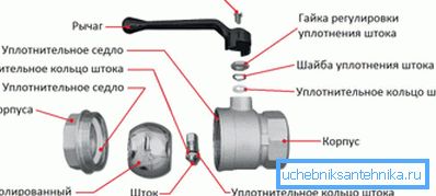 Устройство шарового крана. Устройство шарового крана.